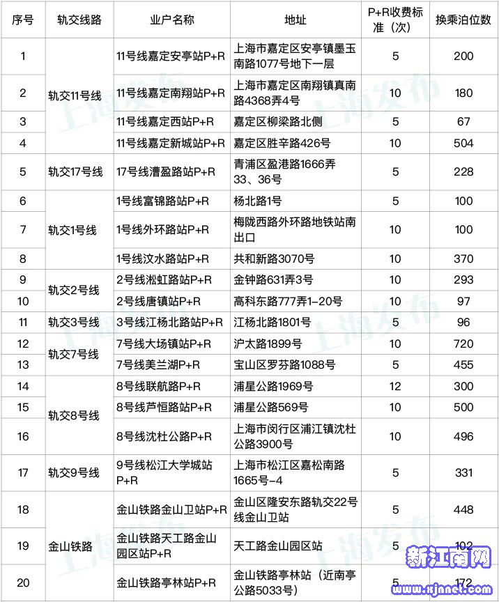 上海P+R场库基本信息